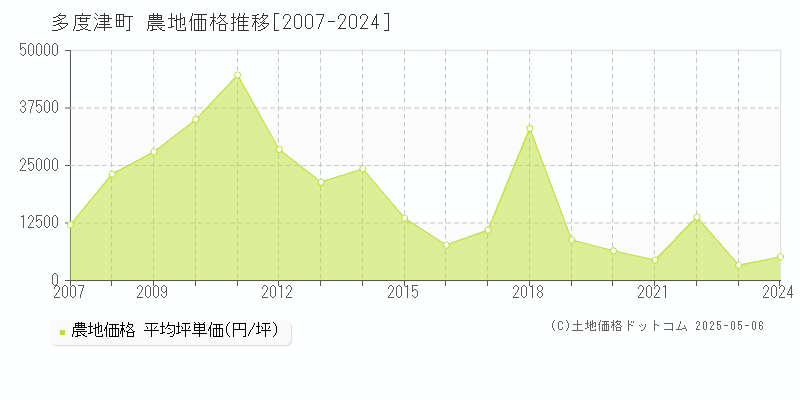 仲多度郡多度津町の農地価格推移グラフ 