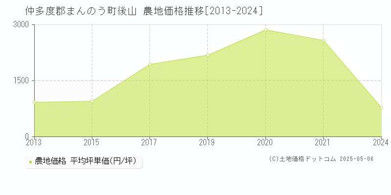 後山(仲多度郡まんのう町)の農地価格推移グラフ(坪単価)[2013-2024年]