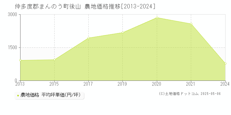 仲多度郡まんのう町後山の農地価格推移グラフ 