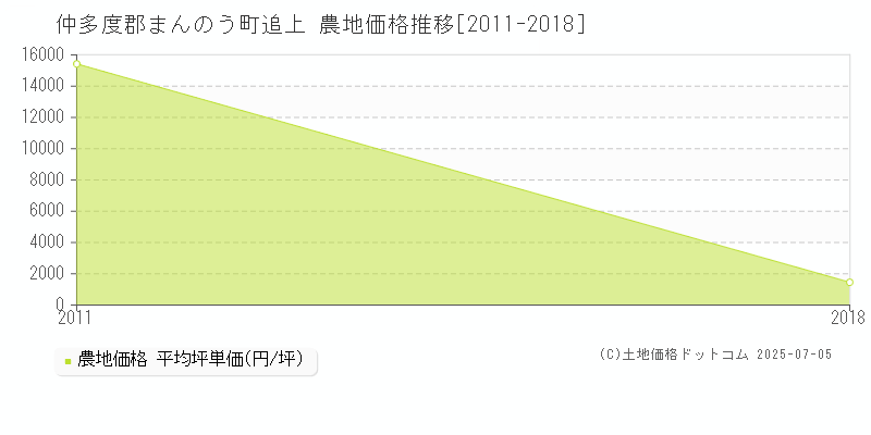 追上(仲多度郡まんのう町)の農地価格推移グラフ(坪単価)[2011-2018年]