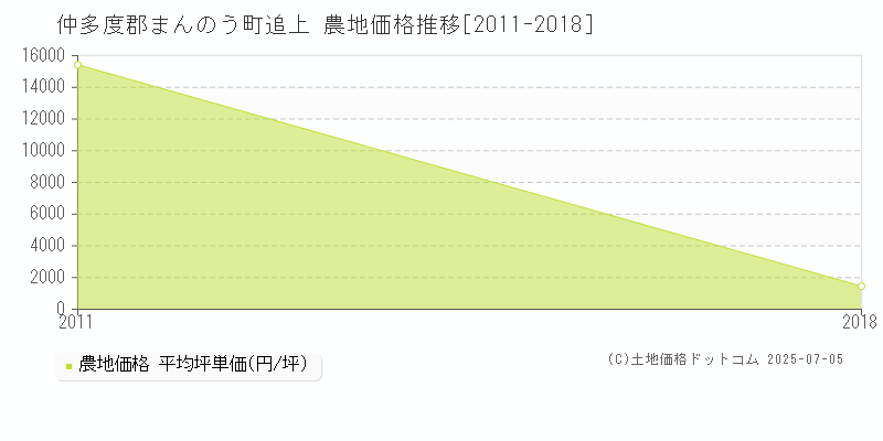 仲多度郡まんのう町追上の農地価格推移グラフ 