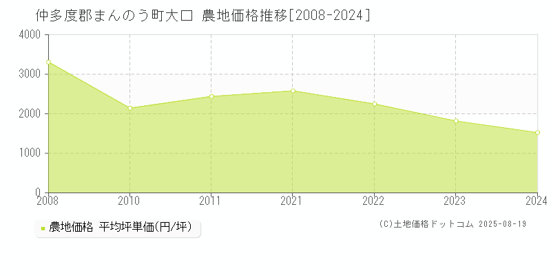 大口(仲多度郡まんのう町)の農地価格推移グラフ(坪単価)[2008-2024年]