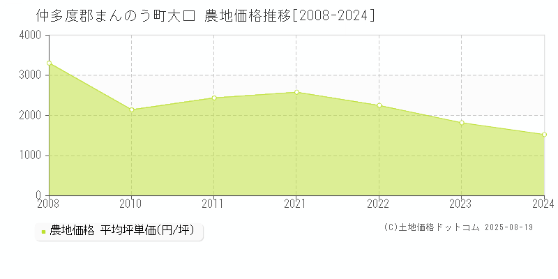 仲多度郡まんのう町大口の農地価格推移グラフ 