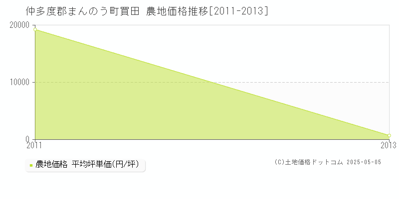 買田(仲多度郡まんのう町)の農地価格推移グラフ(坪単価)[2011-2013年]