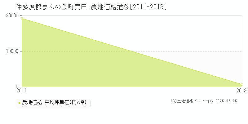 仲多度郡まんのう町買田の農地価格推移グラフ 