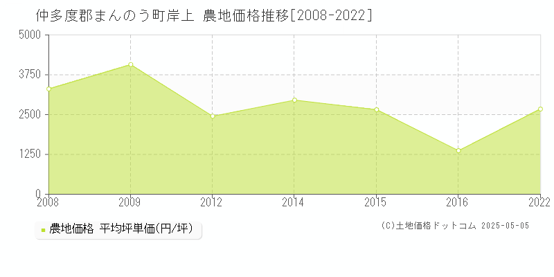 岸上(仲多度郡まんのう町)の農地価格推移グラフ(坪単価)[2008-2022年]