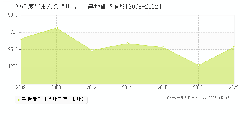 仲多度郡まんのう町岸上の農地価格推移グラフ 