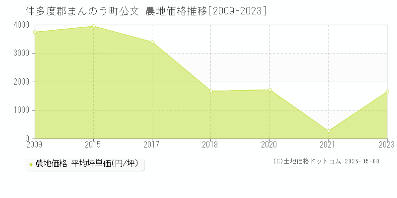 公文(仲多度郡まんのう町)の農地価格推移グラフ(坪単価)[2009-2023年]