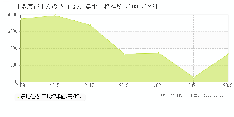 仲多度郡まんのう町公文の農地価格推移グラフ 