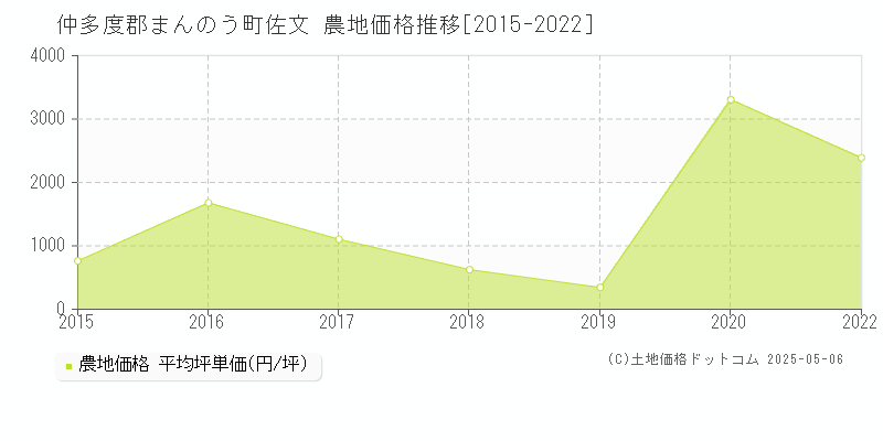 仲多度郡まんのう町佐文の農地価格推移グラフ 