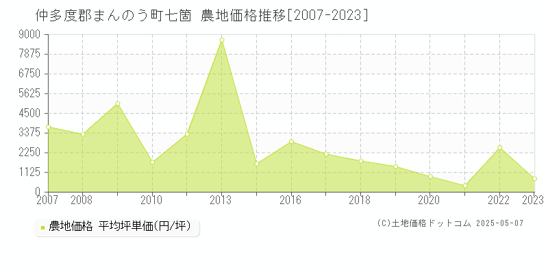 七箇(仲多度郡まんのう町)の農地価格推移グラフ(坪単価)[2007-2023年]