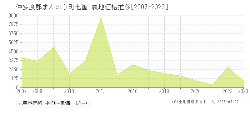 仲多度郡まんのう町七箇の農地価格推移グラフ 