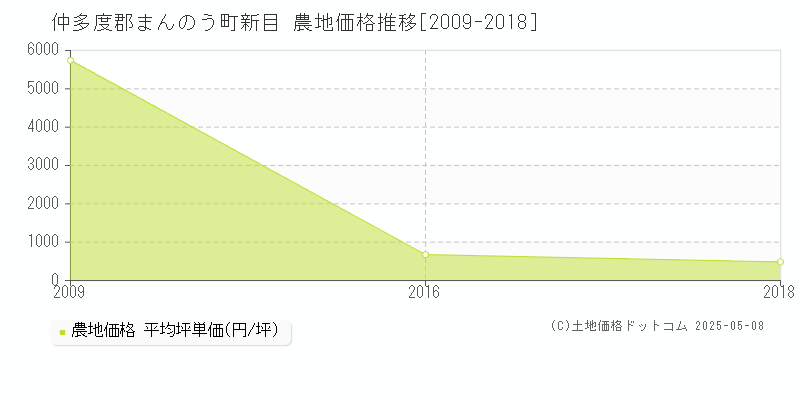 仲多度郡まんのう町新目の農地価格推移グラフ 