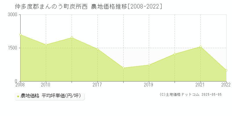 炭所西(仲多度郡まんのう町)の農地価格推移グラフ(坪単価)[2008-2022年]
