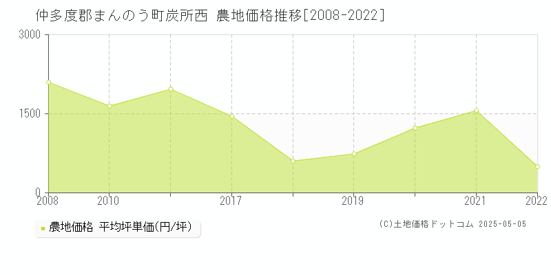 仲多度郡まんのう町炭所西の農地価格推移グラフ 