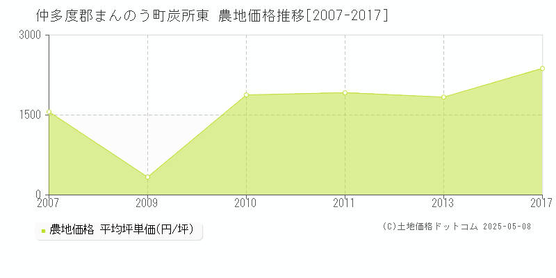 仲多度郡まんのう町炭所東の農地価格推移グラフ 