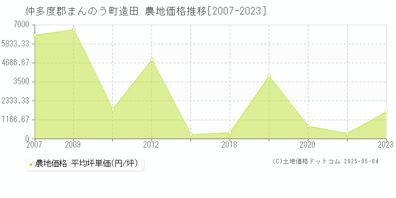 造田(仲多度郡まんのう町)の農地価格推移グラフ(坪単価)[2007-2023年]