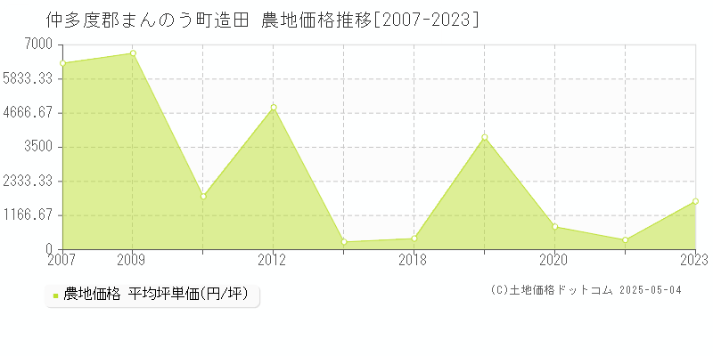 仲多度郡まんのう町造田の農地価格推移グラフ 