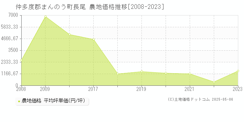 長尾(仲多度郡まんのう町)の農地価格推移グラフ(坪単価)[2008-2023年]