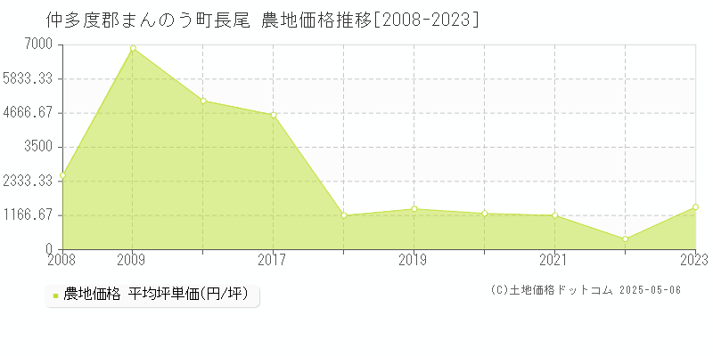 仲多度郡まんのう町長尾の農地価格推移グラフ 