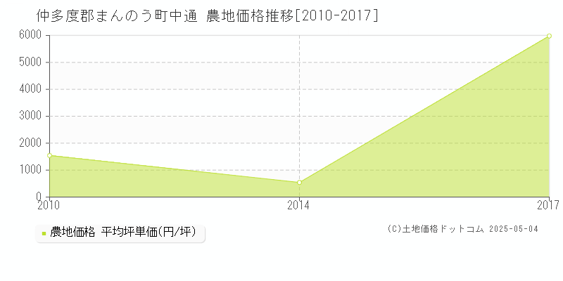 中通(仲多度郡まんのう町)の農地価格推移グラフ(坪単価)[2010-2017年]