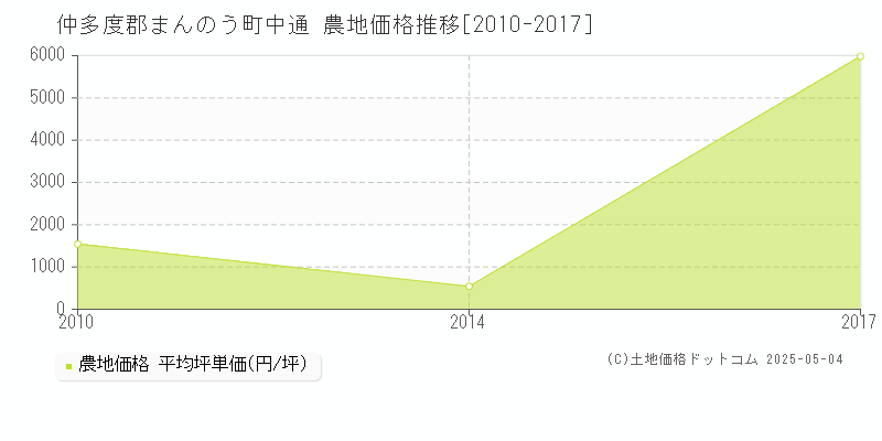 仲多度郡まんのう町中通の農地価格推移グラフ 