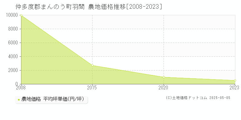 羽間(仲多度郡まんのう町)の農地価格推移グラフ(坪単価)[2008-2023年]