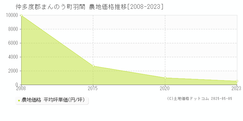 仲多度郡まんのう町羽間の農地価格推移グラフ 