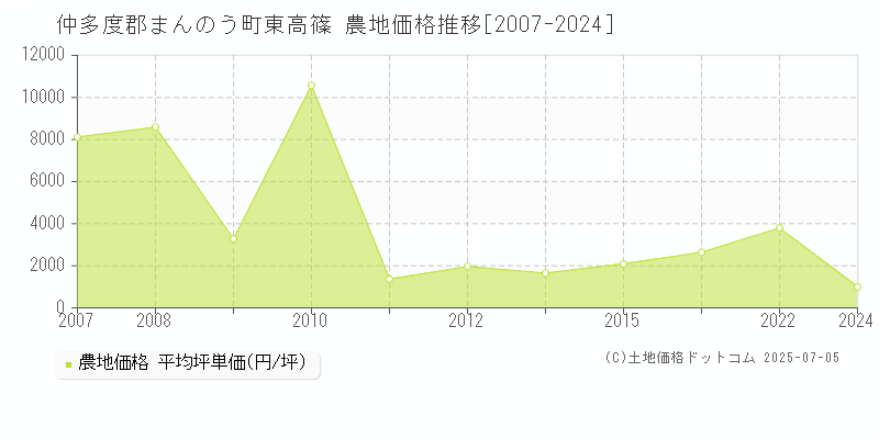 東高篠(仲多度郡まんのう町)の農地価格推移グラフ(坪単価)[2007-2024年]