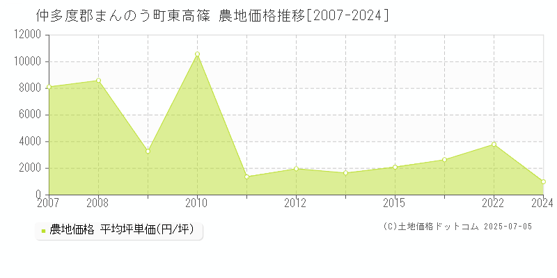 仲多度郡まんのう町東高篠の農地価格推移グラフ 