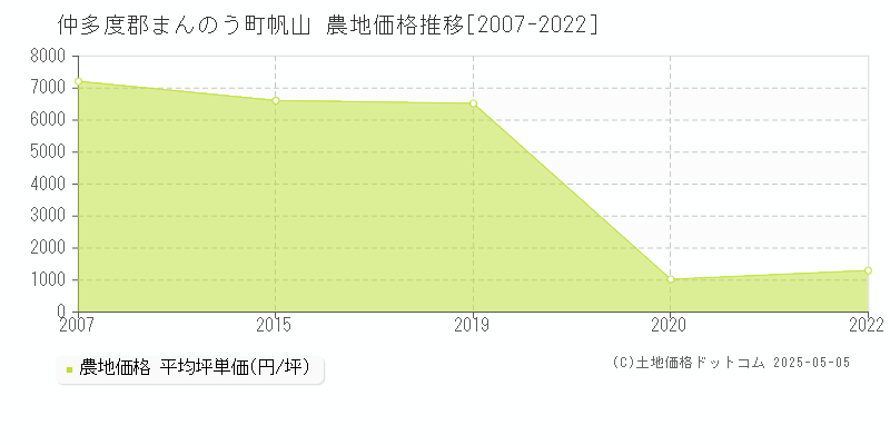 帆山(仲多度郡まんのう町)の農地価格推移グラフ(坪単価)[2007-2022年]