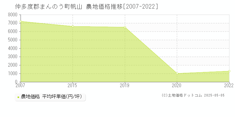 仲多度郡まんのう町帆山の農地価格推移グラフ 