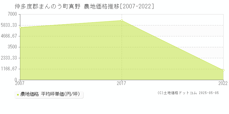 真野(仲多度郡まんのう町)の農地価格推移グラフ(坪単価)[2007-2022年]