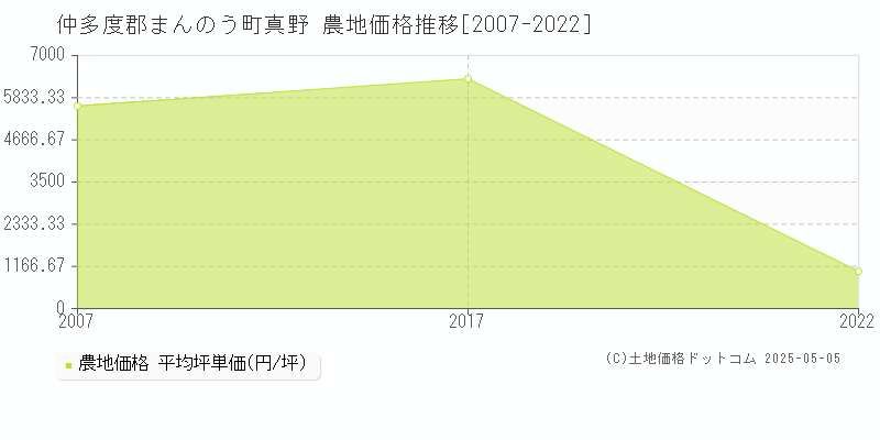 仲多度郡まんのう町真野の農地価格推移グラフ 