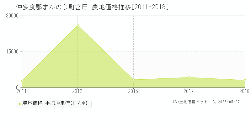 宮田(仲多度郡まんのう町)の農地価格推移グラフ(坪単価)[2011-2018年]