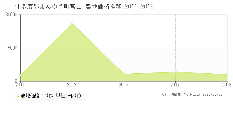 仲多度郡まんのう町宮田の農地価格推移グラフ 