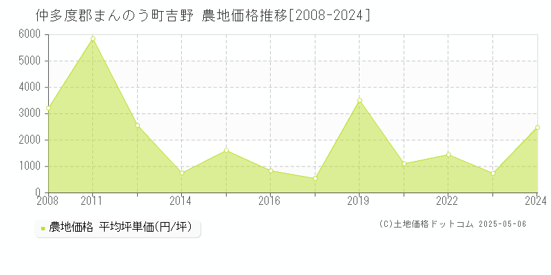 吉野(仲多度郡まんのう町)の農地価格推移グラフ(坪単価)[2008-2024年]
