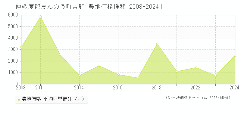 仲多度郡まんのう町吉野の農地価格推移グラフ 