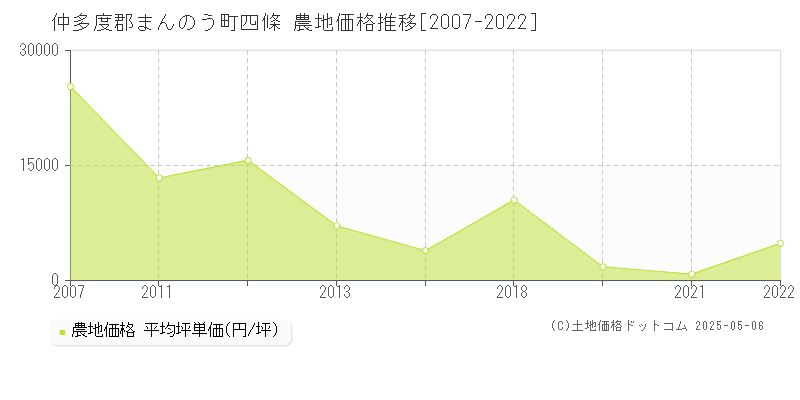 四條(仲多度郡まんのう町)の農地価格推移グラフ(坪単価)[2007-2022年]
