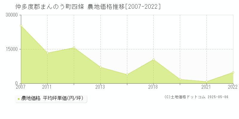 仲多度郡まんのう町四條の農地価格推移グラフ 