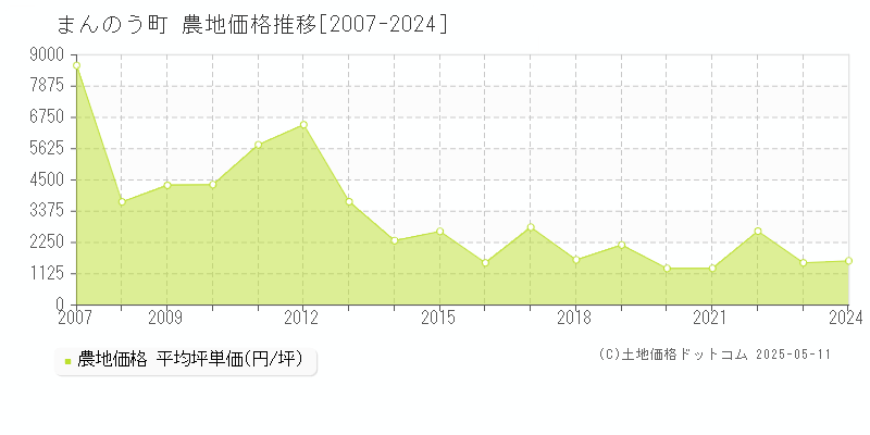 全域(まんのう町)の農地価格推移グラフ(坪単価)[2007-2024年]