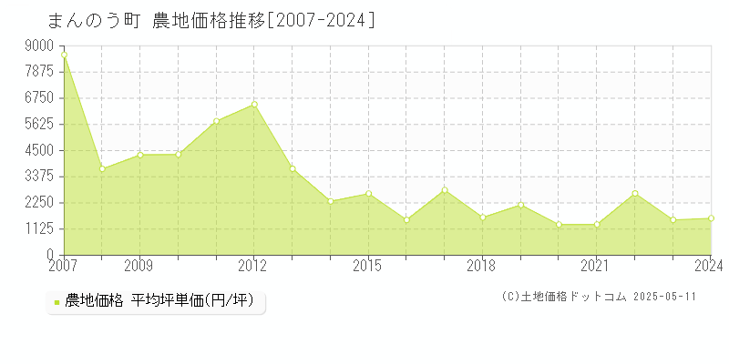 仲多度郡まんのう町の農地価格推移グラフ 