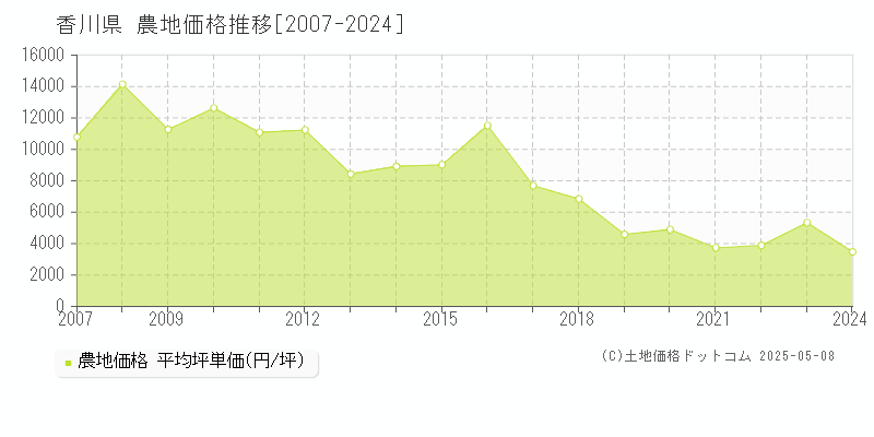 香川県の農地価格推移グラフ(坪単価)[2007-2024年]