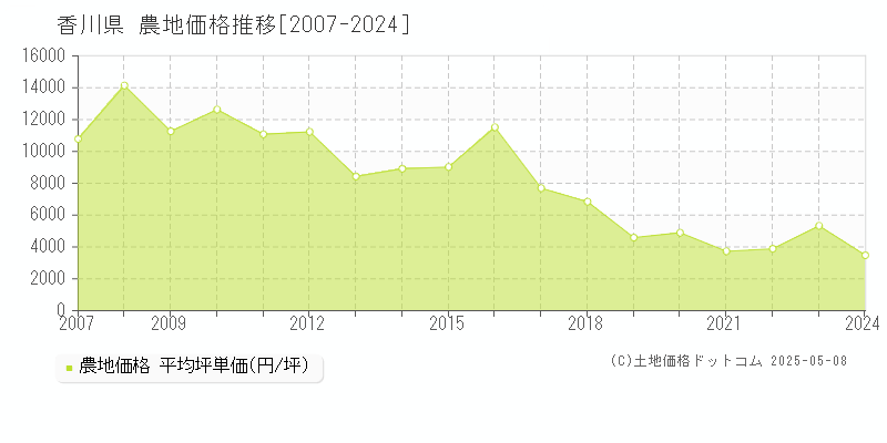 香川県の農地取引事例推移グラフ 