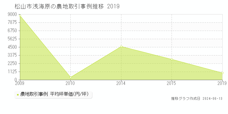 松山市浅海原の農地取引価格推移グラフ 