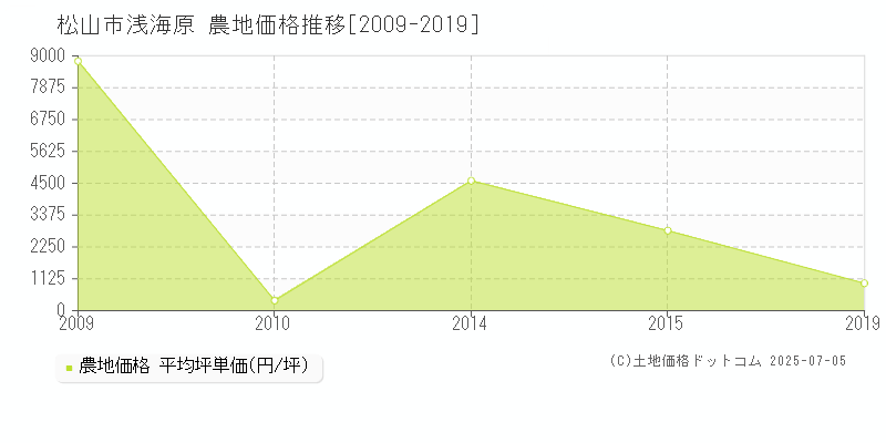 浅海原(松山市)の農地価格推移グラフ(坪単価)[2009-2019年]