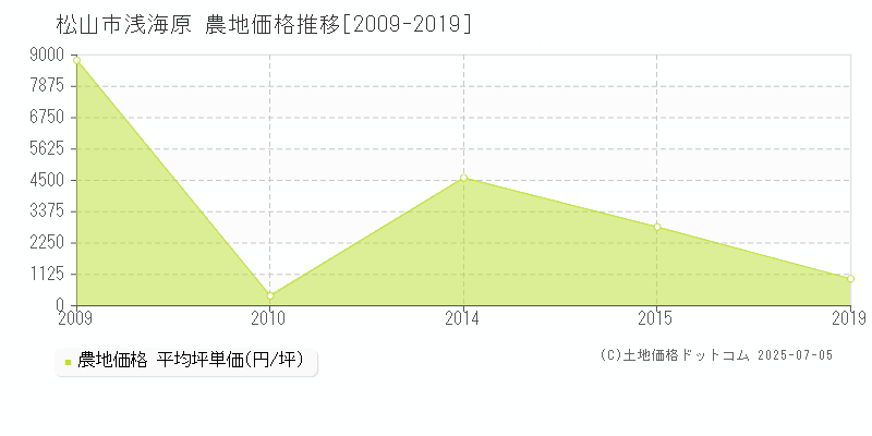 松山市浅海原の農地取引価格推移グラフ 