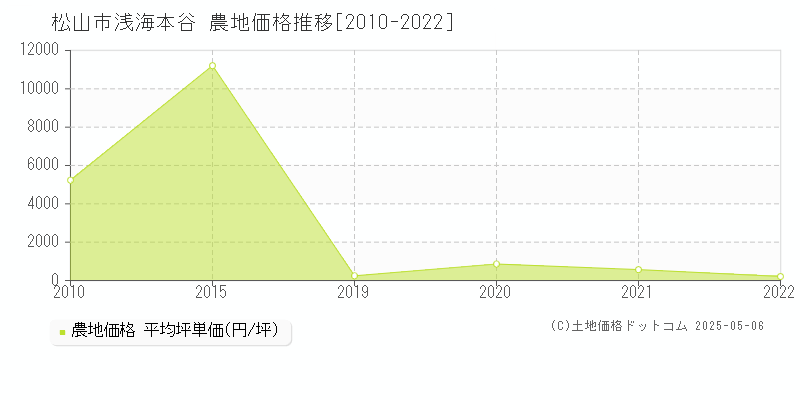 浅海本谷(松山市)の農地価格推移グラフ(坪単価)[2010-2022年]