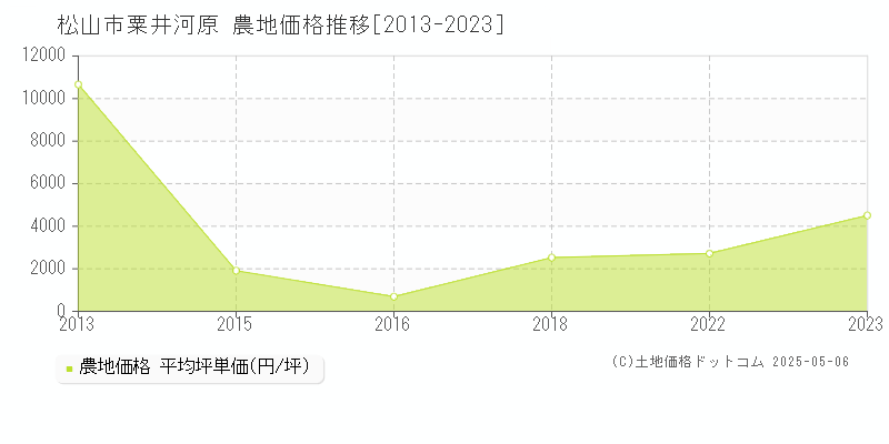 粟井河原(松山市)の農地価格推移グラフ(坪単価)[2013-2023年]