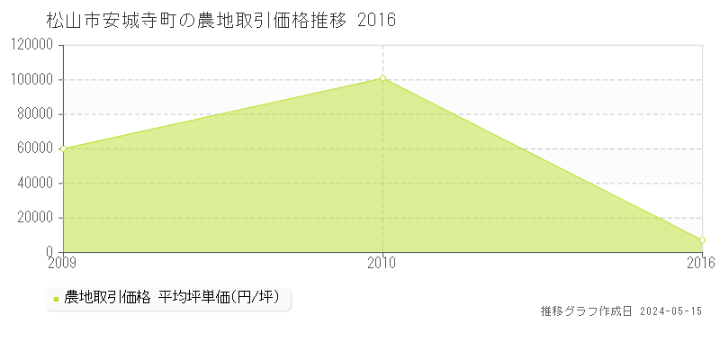 松山市安城寺町の農地価格推移グラフ 